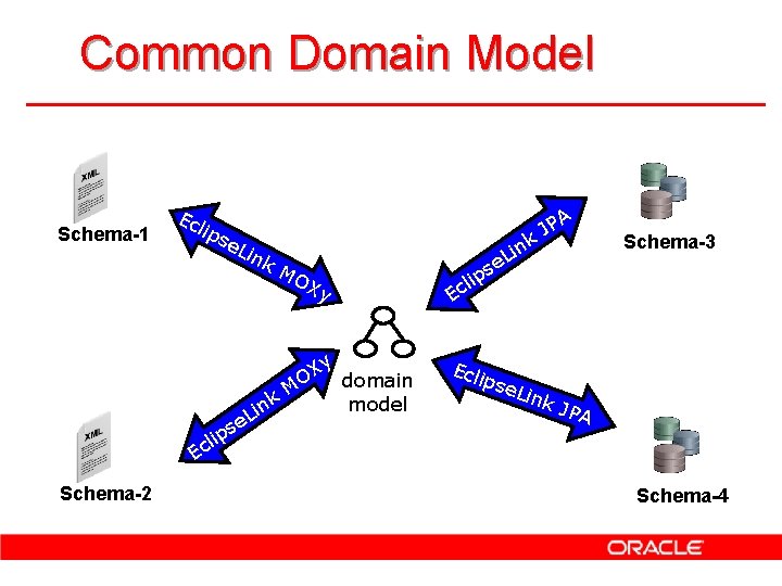 Common Domain Model Schema-1 Ec lip se L ink L se p cli k