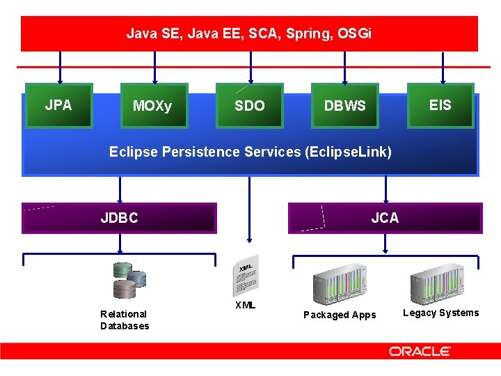 Java SE, Java EE, SCA, Spring, OSGi JPA MOXy SDO EIS DBWS Eclipse Persistence