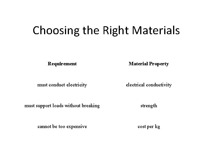 Choosing the Right Materials Requirement Material Property must conduct electricity electrical conductivity must support