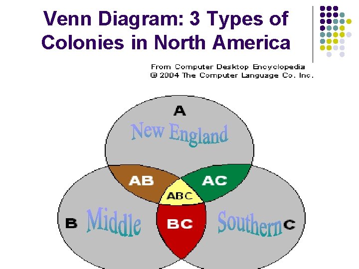 Venn Diagram: 3 Types of Colonies in North America 