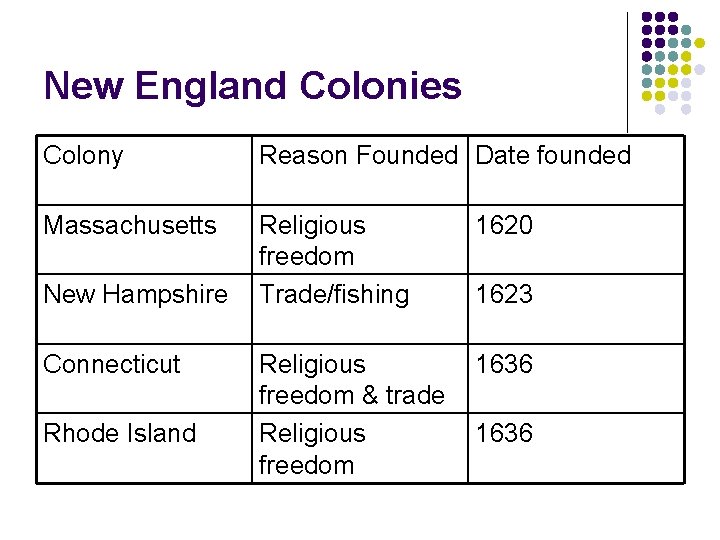 New England Colonies Colony Reason Founded Date founded Massachusetts Religious freedom Trade/fishing 1620 Religious