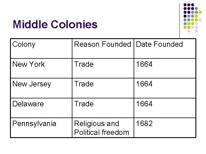 Middle Colonies Colony Reason Founded Date Founded New York Trade 1664 New Jersey Trade