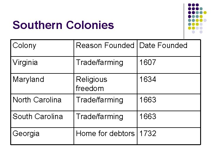 Southern Colonies Colony Reason Founded Date Founded Virginia Trade/farming 1607 Maryland 1634 North Carolina