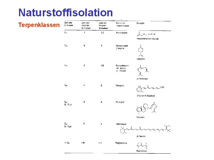 Naturstoffisolation Terpenklassen 
