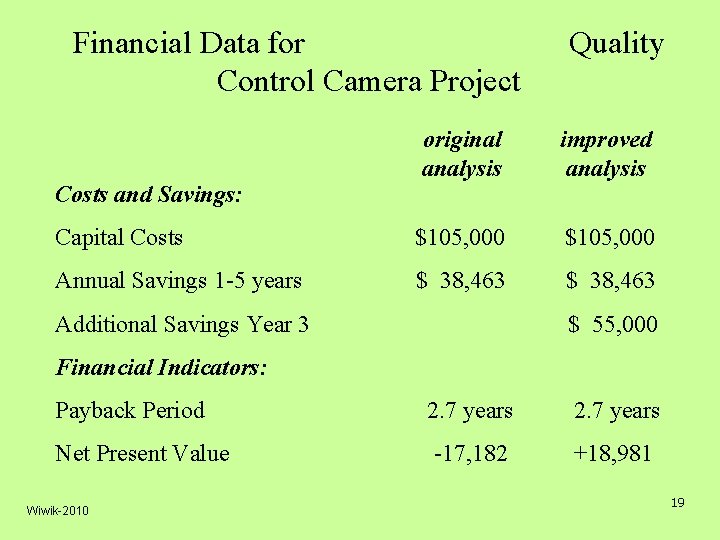 Financial Data for Control Camera Project Quality original analysis improved analysis Capital Costs $105,