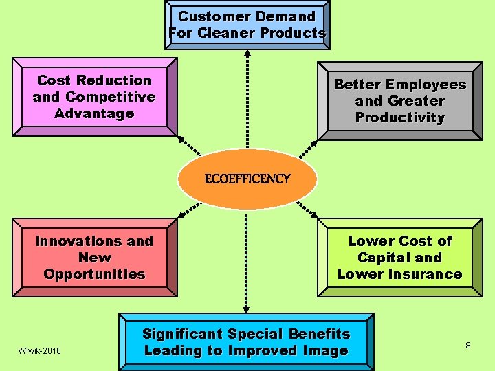 Customer Demand For Cleaner Products Cost Reduction and Competitive Advantage Better Employees and Greater