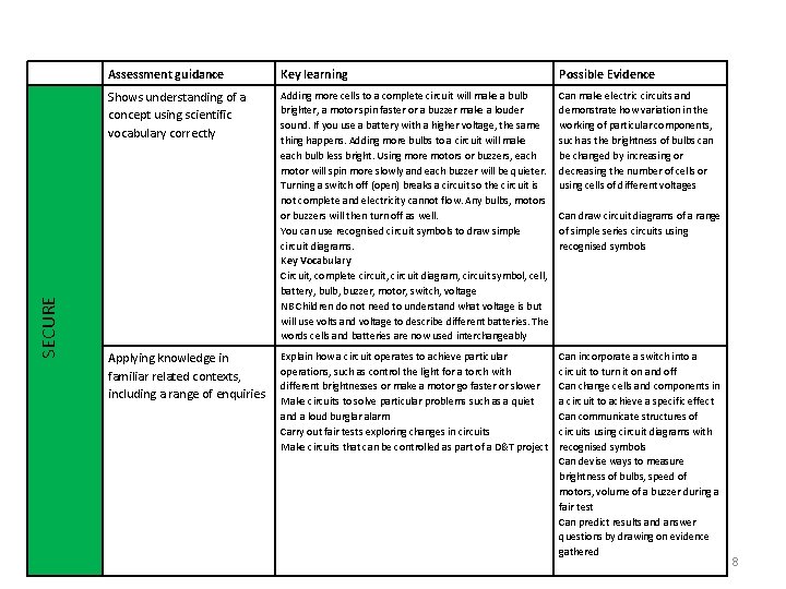 SECURE Assessment guidance Key learning Possible Evidence Shows understanding of a concept using scientific