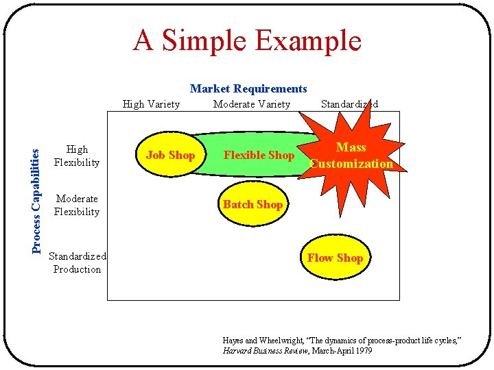 A Simple Example Market Requirements Process Capabilities High Variety High Flexibility Moderate Flexibility Standardized A Simple Example Market Requirements Process Capabilities High Variety High Flexibility Moderate Flexibility Standardized