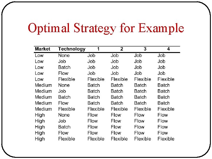 Optimal Strategy for Example Optimal Strategy for Example