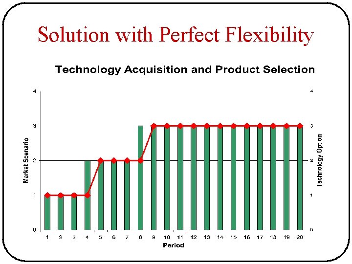 Solution with Perfect Flexibility Solution with Perfect Flexibility