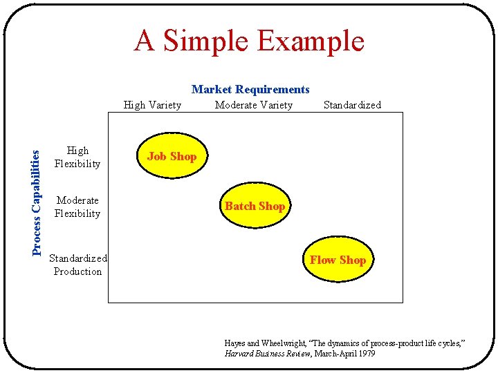 A Simple Example Market Requirements Process Capabilities High Variety High Flexibility Moderate Flexibility Standardized A Simple Example Market Requirements Process Capabilities High Variety High Flexibility Moderate Flexibility Standardized