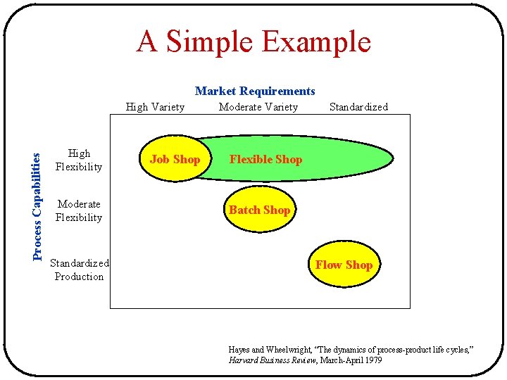 A Simple Example Market Requirements Process Capabilities High Variety High Flexibility Moderate Flexibility Standardized A Simple Example Market Requirements Process Capabilities High Variety High Flexibility Moderate Flexibility Standardized