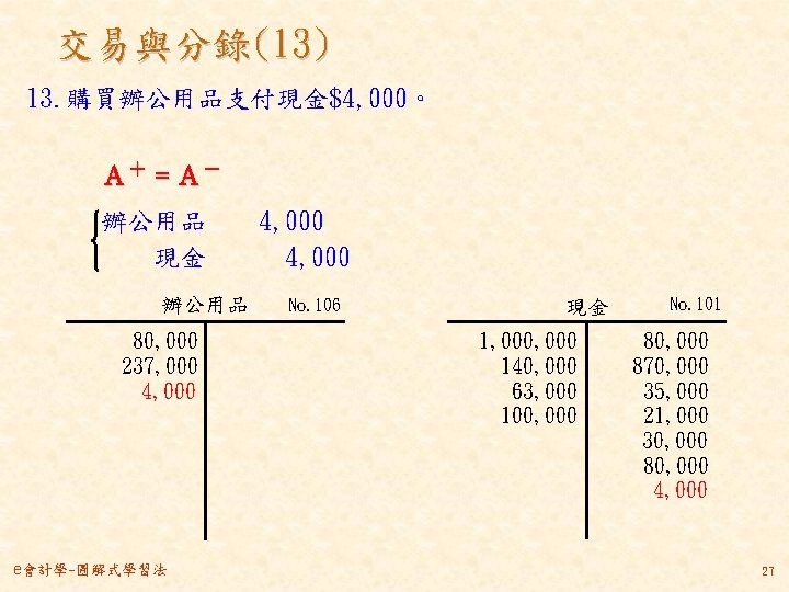 交易與分錄(13) 13. 購買辦公用品支付現金$4, 000。 Ａ＋ = Ａ－ 辦公用品　　4, 000 　　現金　　　4, 000 辦公用品 80, 000
