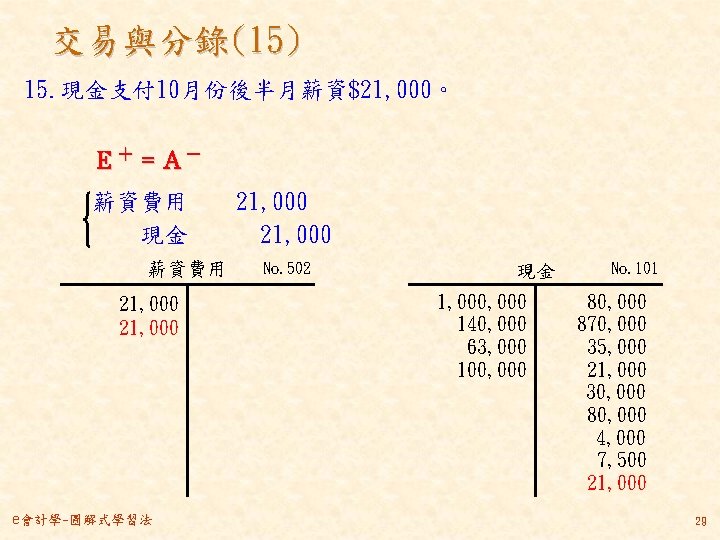 交易與分錄(15) 15. 現金支付 10月份後半月薪資$21, 000。 Ｅ＋ = Ａ－ 薪資費用　　21, 000 　　現金　　　21, 000 薪資費用 21,