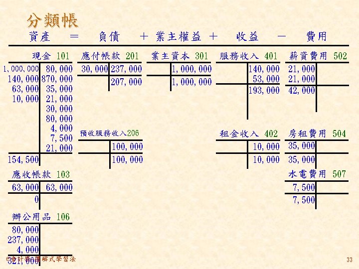 分類帳 資產 ＝ 現金 101 1, 000 80, 000 負債 ＋ 業主權益 ＋ 應付帳款
