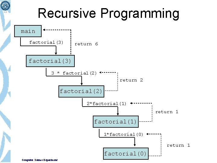 Recursive Programming main factorial(3) return 6 factorial(3) 3 * factorial(2) return 2 factorial(2) 2*factorial(1)