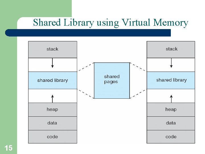 Shared Library using Virtual Memory 15 