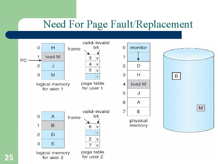 Need For Page Fault/Replacement 25 A. Frank - P. Weisberg 