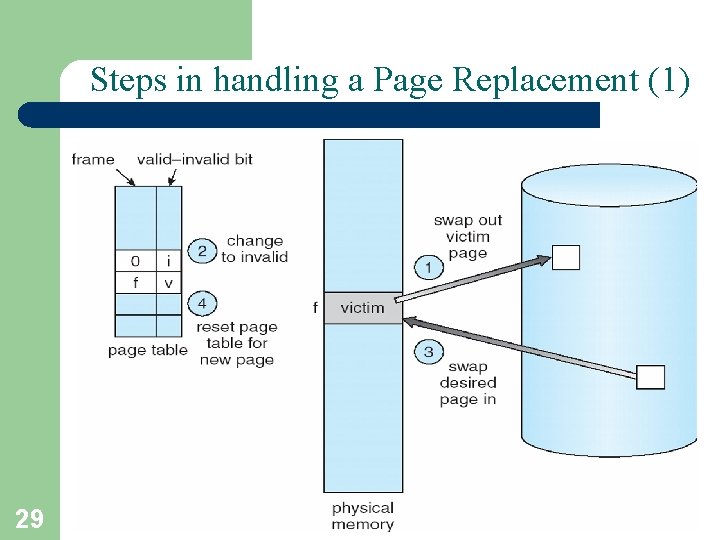 Steps in handling a Page Replacement (1) 29 A. Frank - P. Weisberg 