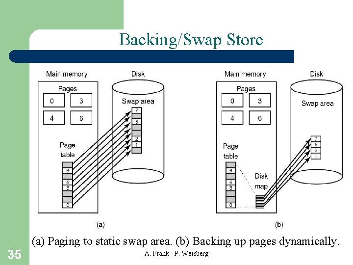 Backing/Swap Store (a) Paging to static swap area. (b) Backing up pages dynamically. 35