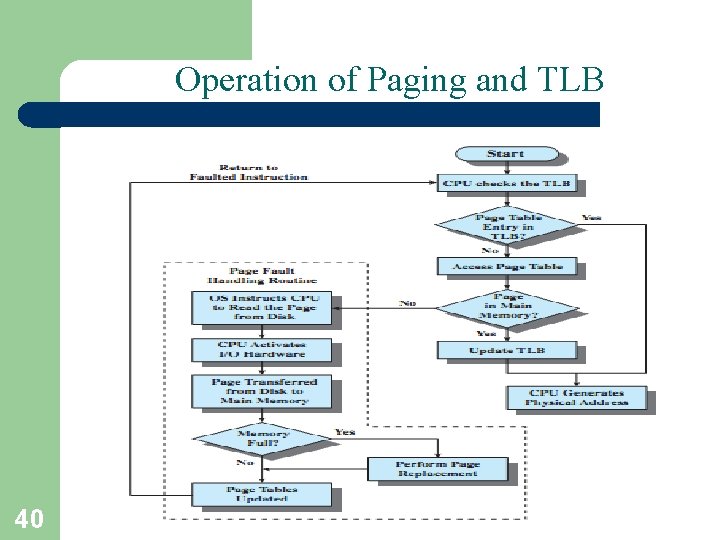 Operation of Paging and TLB 40 A. Frank - P. Weisberg 