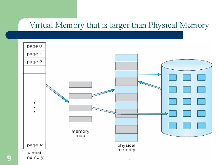 Virtual Memory that is larger than Physical Memory 9 A. Frank - P. Weisberg