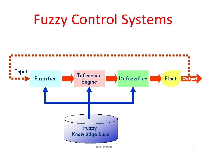 Fuzzy Control Systems Input Fuzzifier Inference Engine Defuzzifier Plant Output Fuzzy Knowledge base Basil