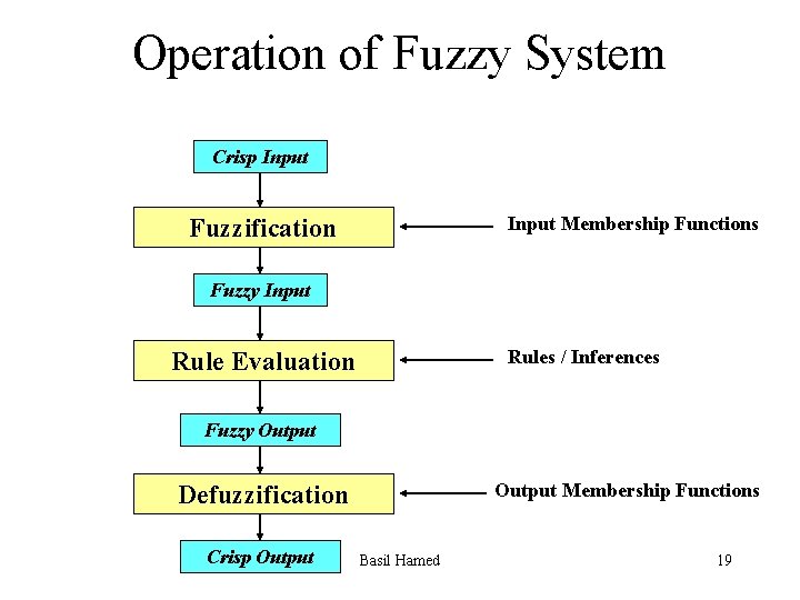 Operation of Fuzzy System Crisp Input Membership Functions Fuzzification Fuzzy Input Rules / Inferences
