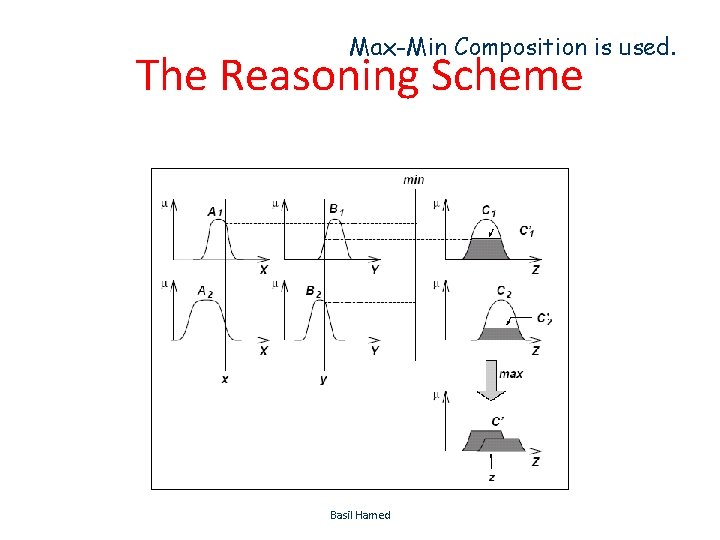 Max-Min Composition is used. The Reasoning Scheme Basil Hamed 35 