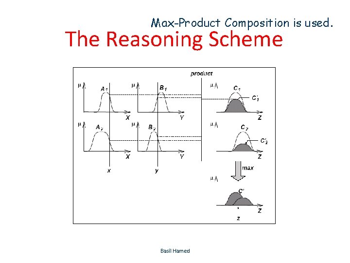 Max-Product Composition is used. The Reasoning Scheme Basil Hamed 42 