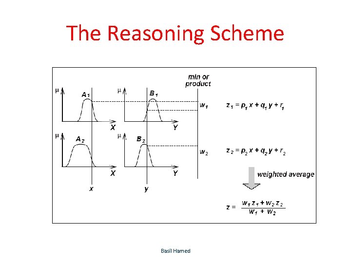The Reasoning Scheme Basil Hamed 50 