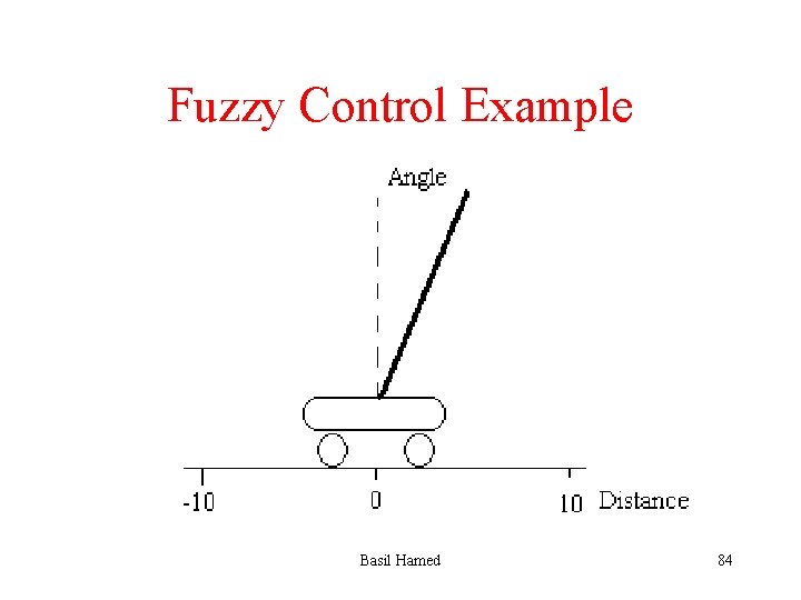 Fuzzy Control Example Basil Hamed 84 