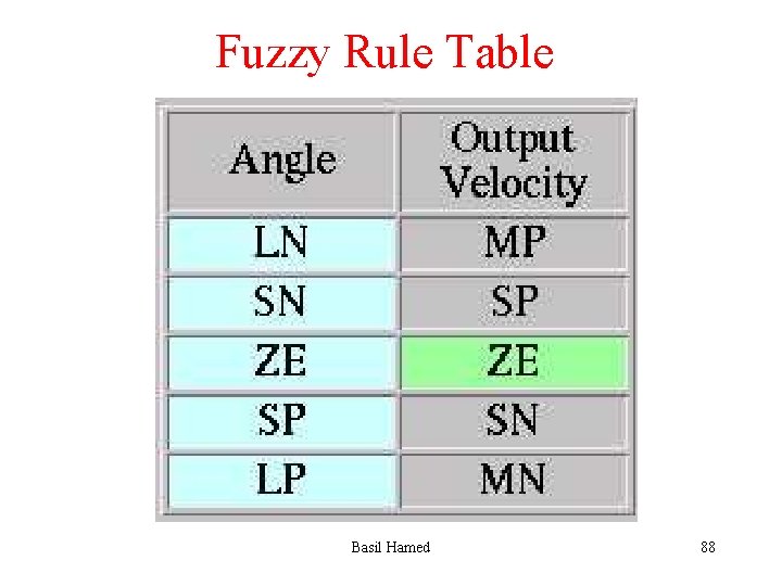 Fuzzy Rule Table Basil Hamed 88 