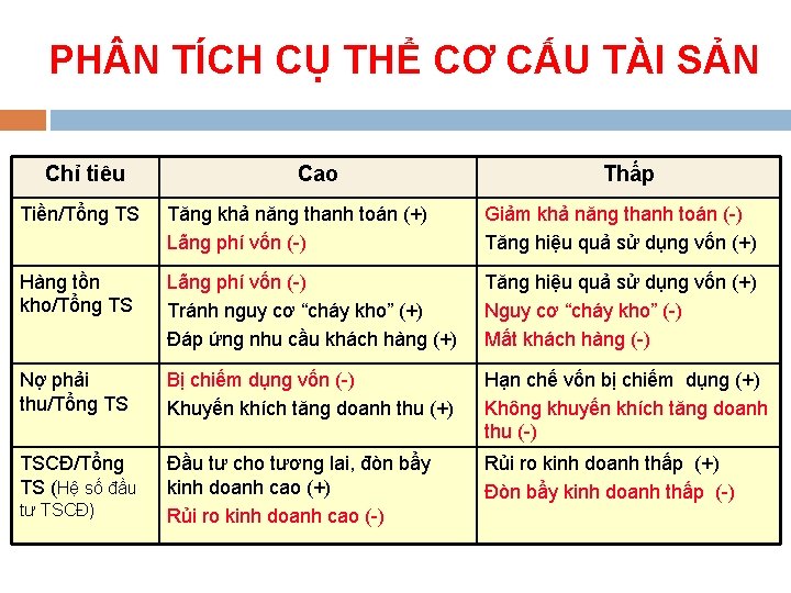 PH N TÍCH CỤ THỂ CƠ CẤU TÀI SẢN Chỉ tiêu Cao Thấp Tiền/Tổng