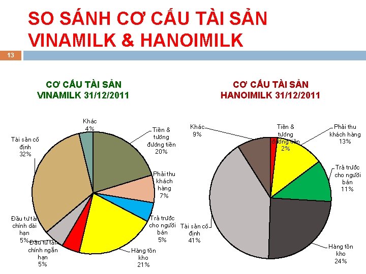 SO SÁNH CƠ CẤU TÀI SẢN VINAMILK & HANOIMILK 13 CƠ CẤU TÀI SẢN