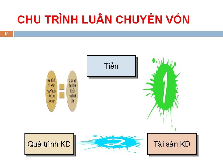 CHU TRÌNH LU N CHUYỂN VỐN 15 Tiền Quá trình KD Tài sản KD