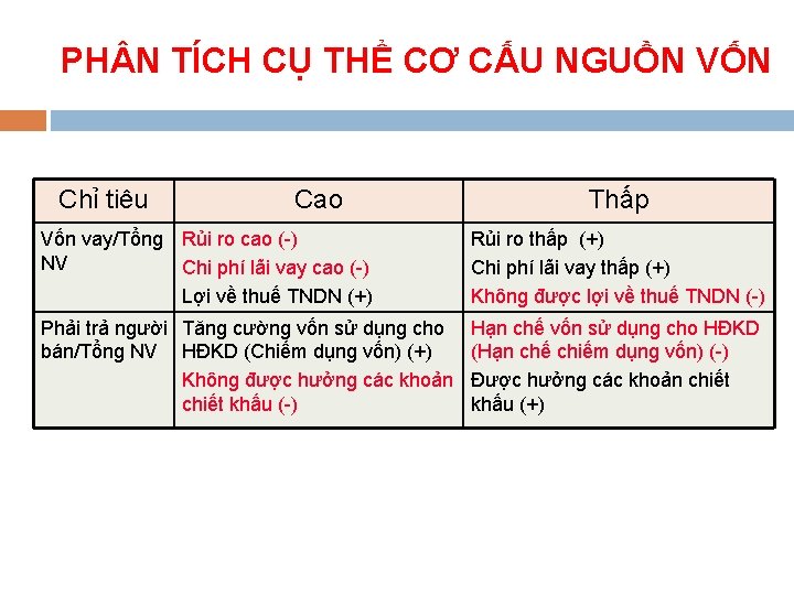 PH N TÍCH CỤ THỂ CƠ CẤU NGUỒN VỐN Chỉ tiêu Cao Thấp Vốn