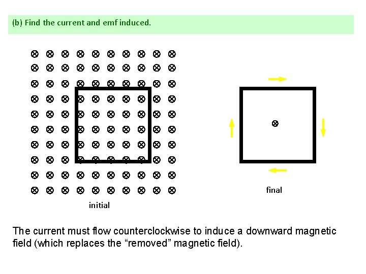 (b) Find the current and emf induced. final initial The current must flow counterclockwise