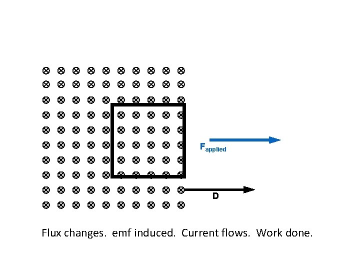  Fapplied D Flux changes. emf induced. Current flows. Work done. 