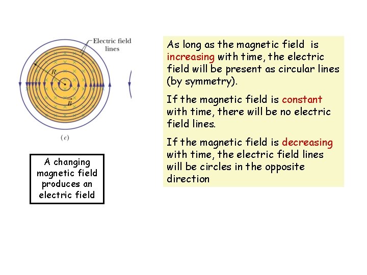 As long as the magnetic field is increasing with time, the electric field will