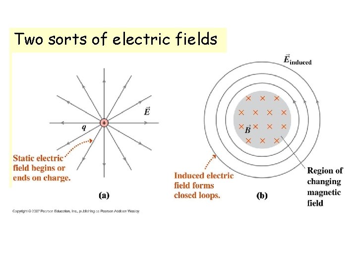 Two sorts of electric fields Electrostatic (conservative) Non-electrostatic (non-conservative) 