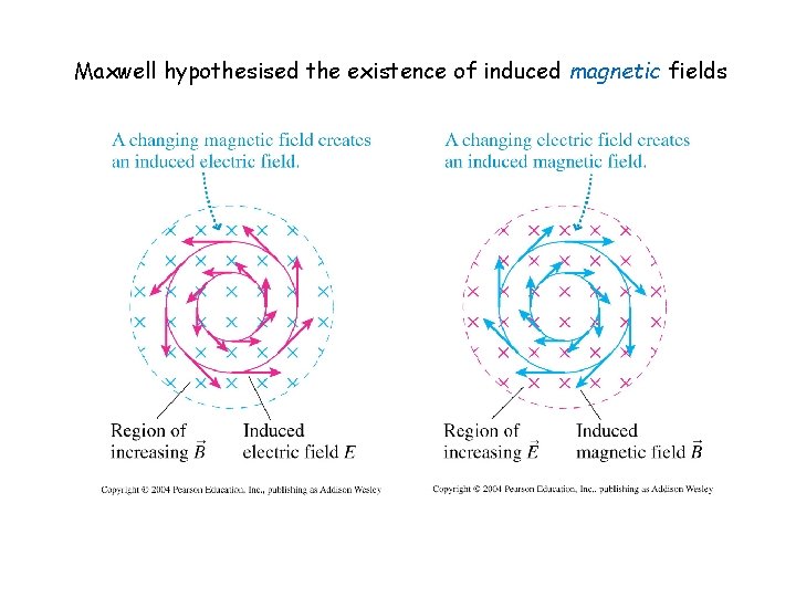 Maxwell hypothesised the existence of induced magnetic fields 