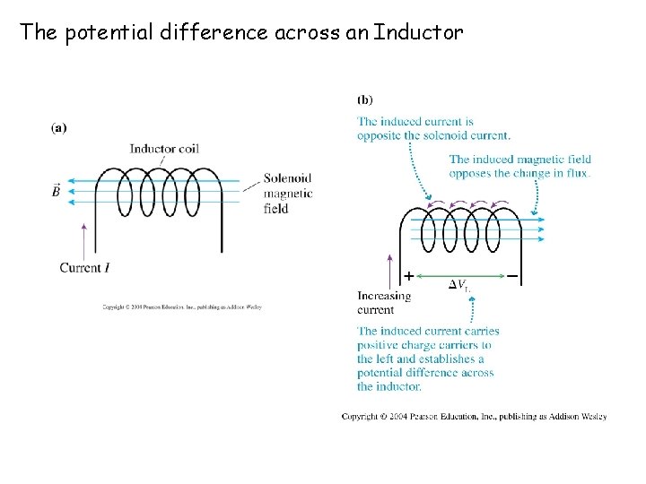 The potential difference across an Inductor 