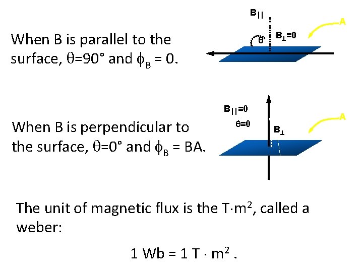 B When B is parallel to the surface, =90° and B = 0. A