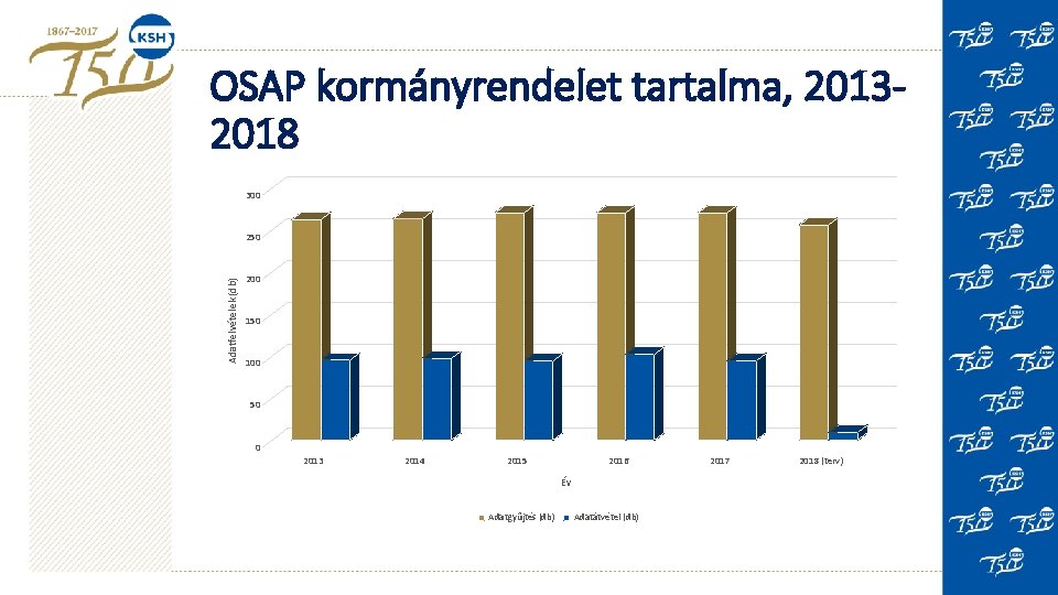 OSAP kormányrendelet tartalma, 20132018 300 Adatfelvételek (db) 250 200 150 100 50 0 2013