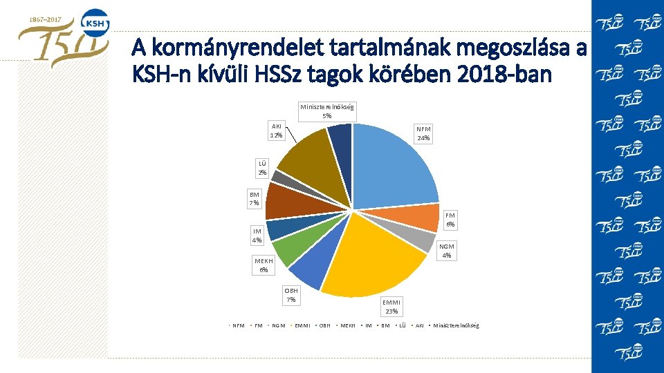 A kormányrendelet tartalmának megoszlása a KSH-n kívüli HSSz tagok körében 2018 -ban Miniszterelnökség 5%