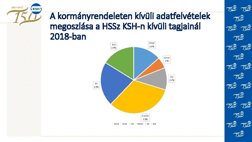 A kormányrendeleten kívüli adatfelvételek megoszlása a HSSz KSH-n kívüli tagjainál 2018 -ban MNB 14%