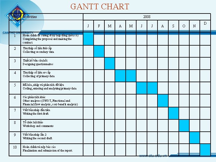 GANTT CHART No Activities 2008 J 1 Hoàn chỉnh đề cương & ký hợp