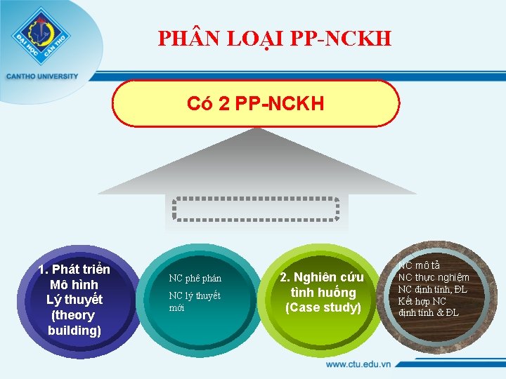 PH N LOẠI PP-NCKH Có 2 PP-NCKH 1. Phát triển Mô hình Lý thuyết