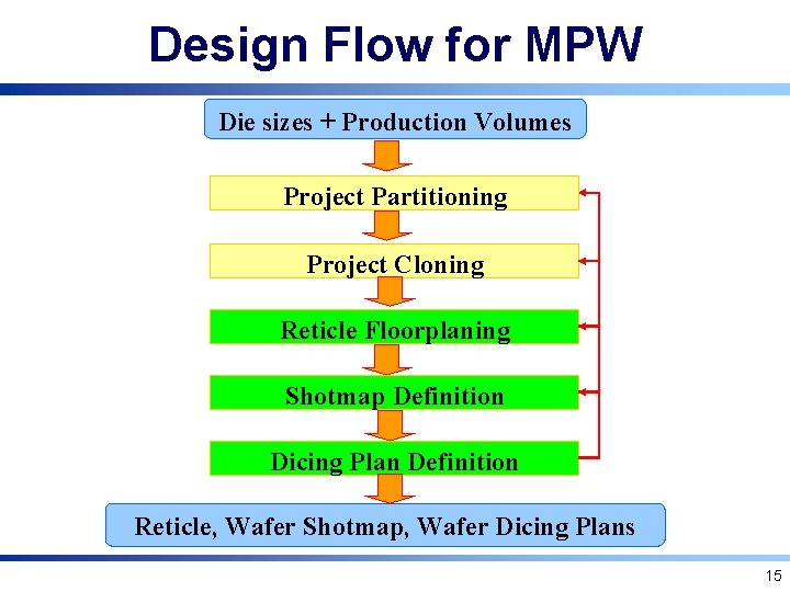 Design Flow for MPW Die sizes + Production Volumes Project Partitioning Project Cloning Reticle